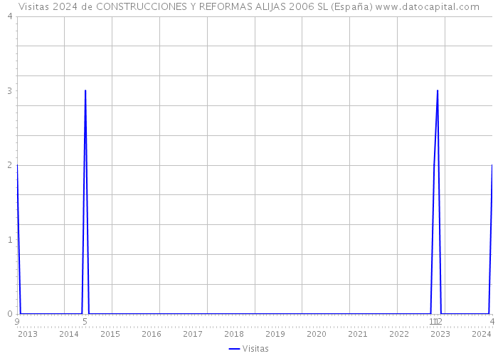 Visitas 2024 de CONSTRUCCIONES Y REFORMAS ALIJAS 2006 SL (España) 