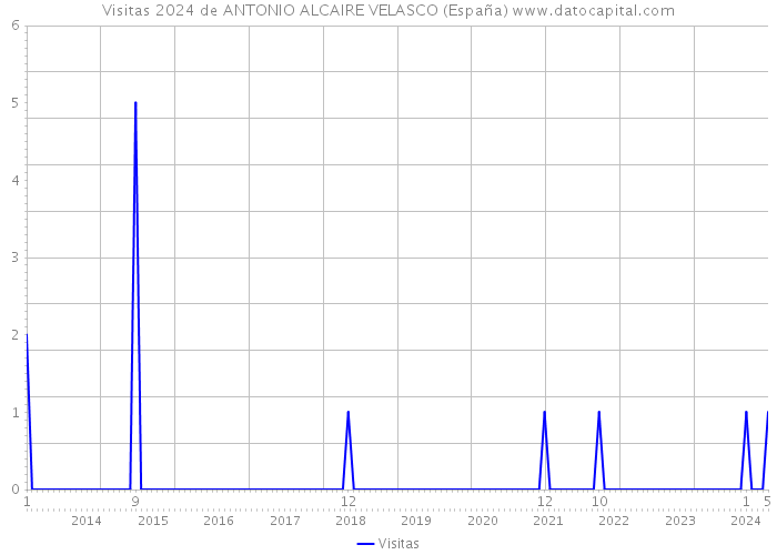 Visitas 2024 de ANTONIO ALCAIRE VELASCO (España) 