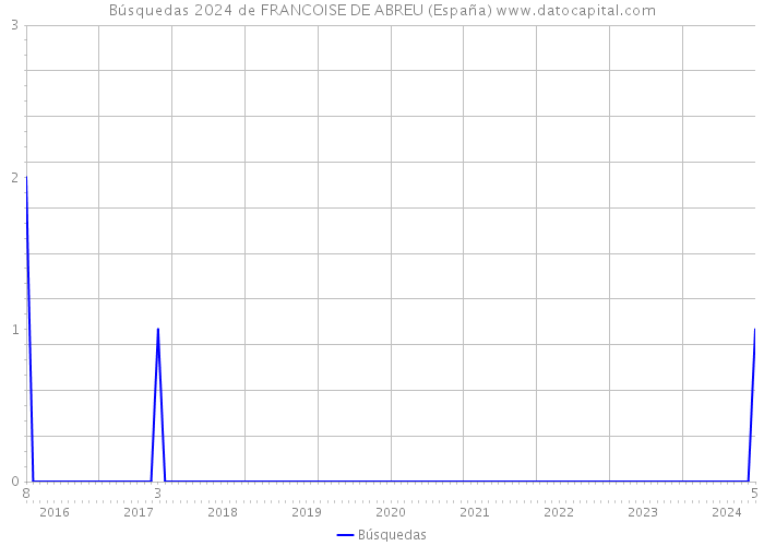 Búsquedas 2024 de FRANCOISE DE ABREU (España) 