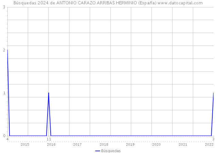 Búsquedas 2024 de ANTONIO CARAZO ARRIBAS HERMINIO (España) 