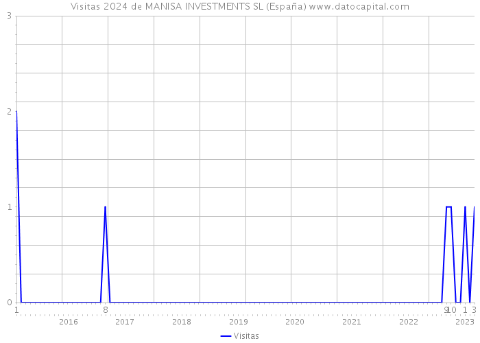 Visitas 2024 de MANISA INVESTMENTS SL (España) 