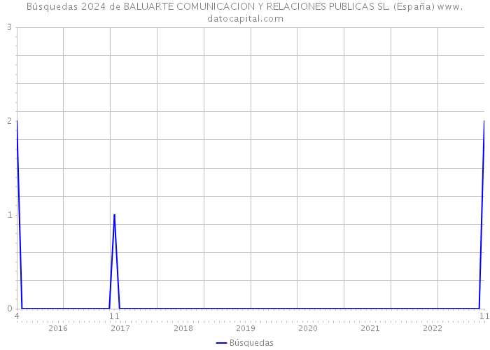 Búsquedas 2024 de BALUARTE COMUNICACION Y RELACIONES PUBLICAS SL. (España) 