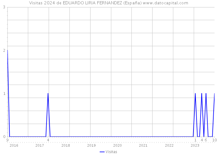 Visitas 2024 de EDUARDO LIRIA FERNANDEZ (España) 