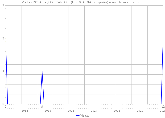 Visitas 2024 de JOSE CARLOS QUIROGA DIAZ (España) 