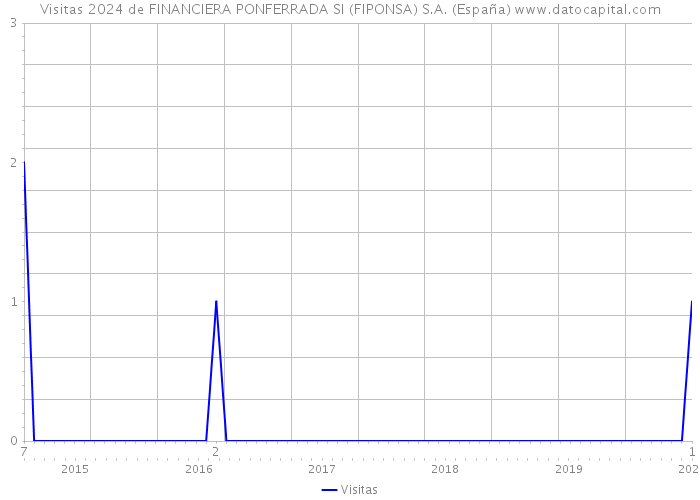 Visitas 2024 de FINANCIERA PONFERRADA SI (FIPONSA) S.A. (España) 