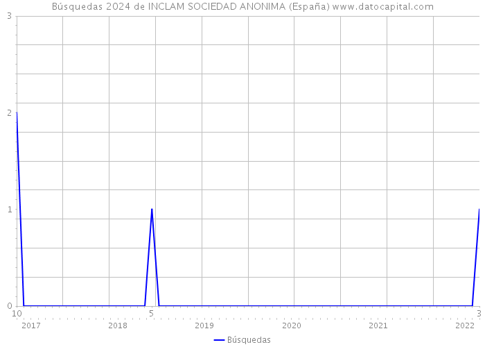 Búsquedas 2024 de INCLAM SOCIEDAD ANONIMA (España) 