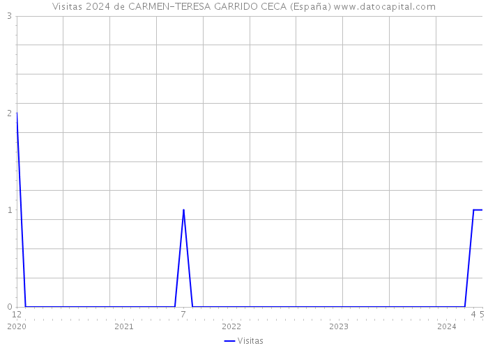 Visitas 2024 de CARMEN-TERESA GARRIDO CECA (España) 