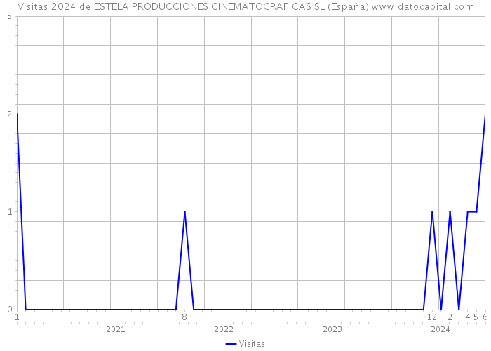 Visitas 2024 de ESTELA PRODUCCIONES CINEMATOGRAFICAS SL (España) 