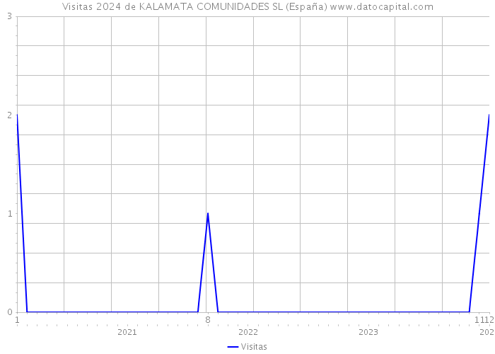 Visitas 2024 de KALAMATA COMUNIDADES SL (España) 