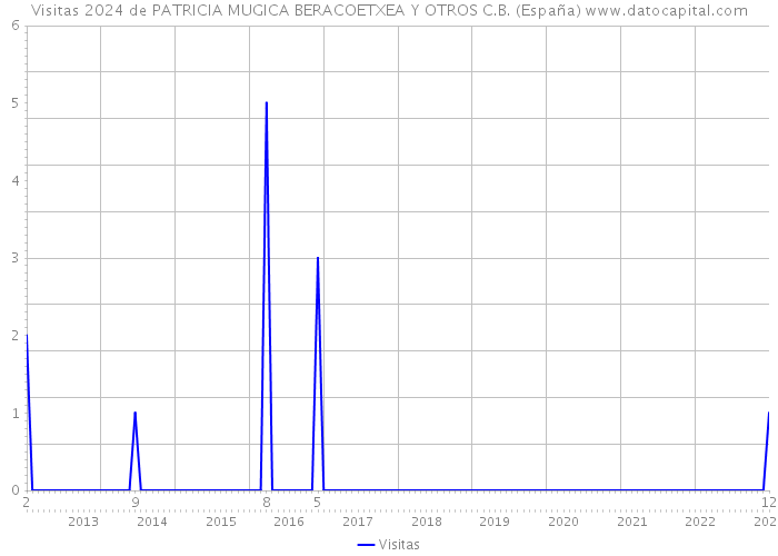 Visitas 2024 de PATRICIA MUGICA BERACOETXEA Y OTROS C.B. (España) 