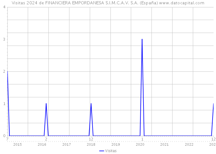 Visitas 2024 de FINANCIERA EMPORDANESA S.I.M.C.A.V. S.A. (España) 