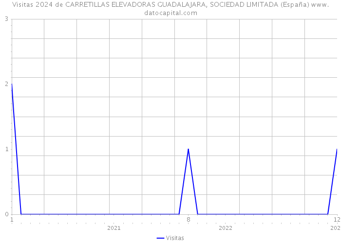 Visitas 2024 de CARRETILLAS ELEVADORAS GUADALAJARA, SOCIEDAD LIMITADA (España) 