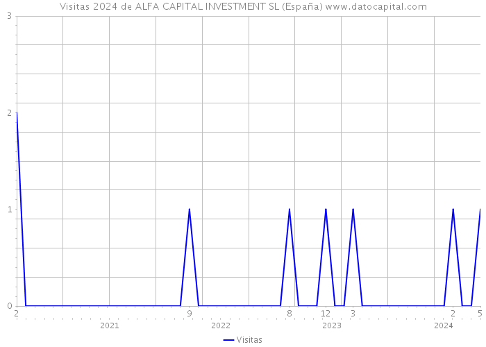 Visitas 2024 de ALFA CAPITAL INVESTMENT SL (España) 