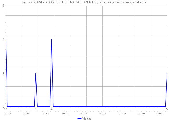 Visitas 2024 de JOSEP LLUIS PRADA LORENTE (España) 
