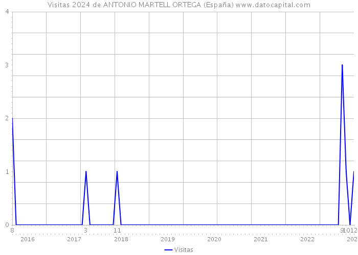 Visitas 2024 de ANTONIO MARTELL ORTEGA (España) 