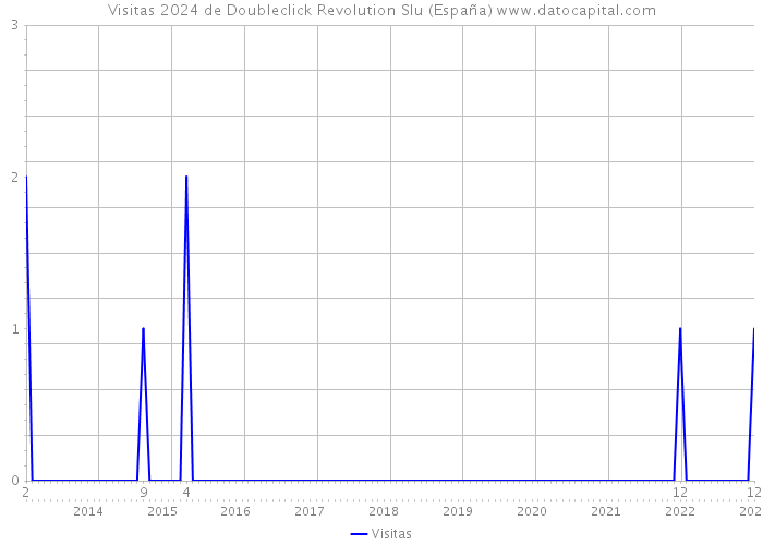 Visitas 2024 de Doubleclick Revolution Slu (España) 