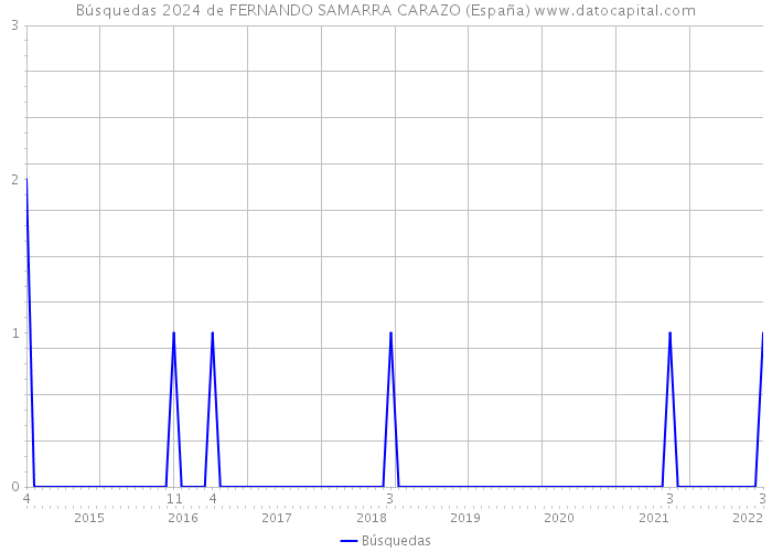 Búsquedas 2024 de FERNANDO SAMARRA CARAZO (España) 