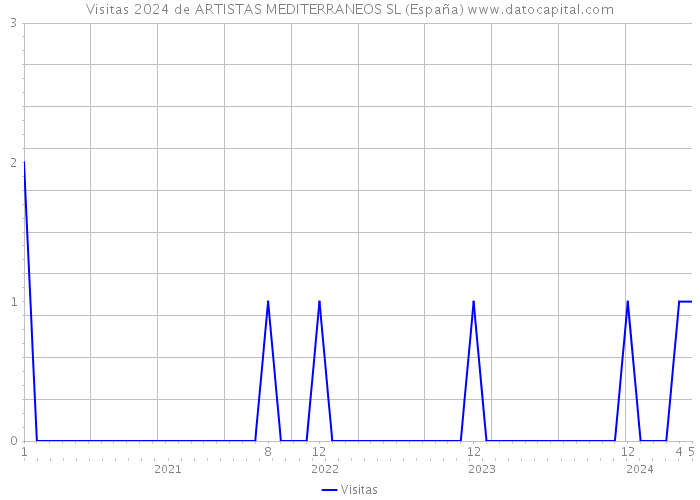 Visitas 2024 de ARTISTAS MEDITERRANEOS SL (España) 