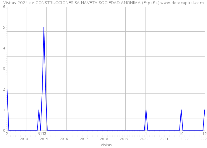 Visitas 2024 de CONSTRUCCIONES SA NAVETA SOCIEDAD ANONIMA (España) 