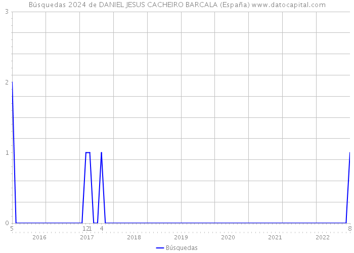 Búsquedas 2024 de DANIEL JESUS CACHEIRO BARCALA (España) 