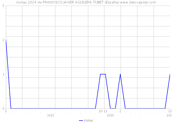 Visitas 2024 de FRANCISCO JAVIER AGUILERA TUBET (España) 