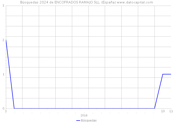 Búsquedas 2024 de ENCOFRADOS RAMAJO SLL. (España) 