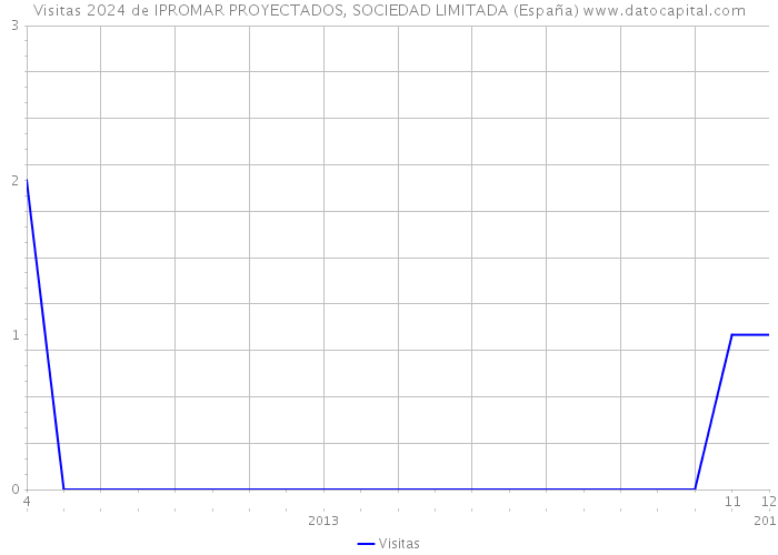 Visitas 2024 de IPROMAR PROYECTADOS, SOCIEDAD LIMITADA (España) 