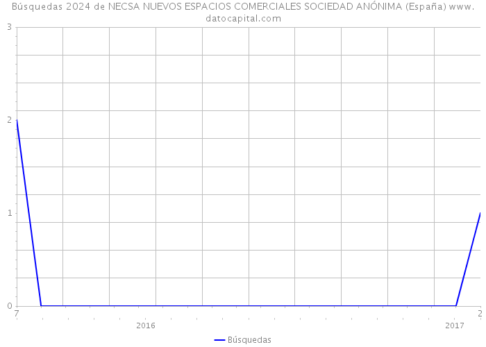 Búsquedas 2024 de NECSA NUEVOS ESPACIOS COMERCIALES SOCIEDAD ANÓNIMA (España) 
