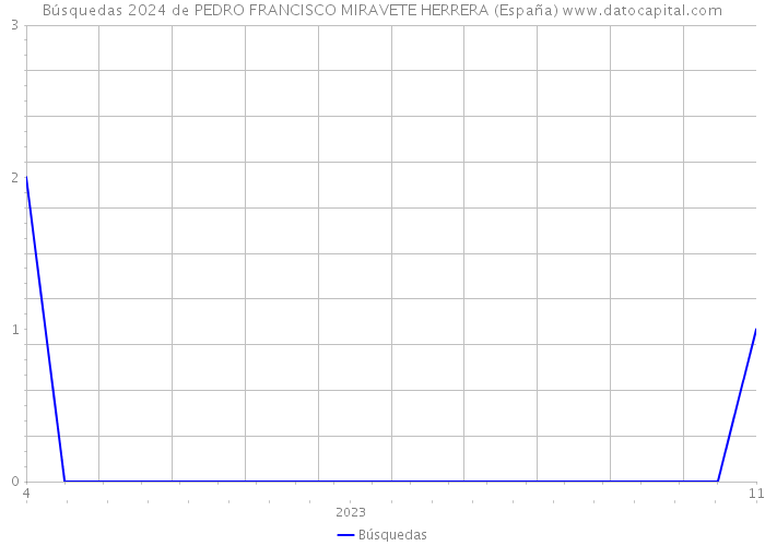 Búsquedas 2024 de PEDRO FRANCISCO MIRAVETE HERRERA (España) 