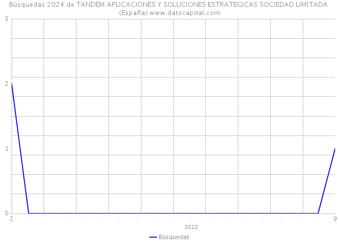 Búsquedas 2024 de TANDEM APLICACIONES Y SOLUCIONES ESTRATEGICAS SOCIEDAD LIMITADA (España) 