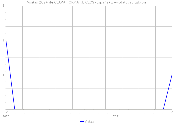 Visitas 2024 de CLARA FORMATJE CLOS (España) 