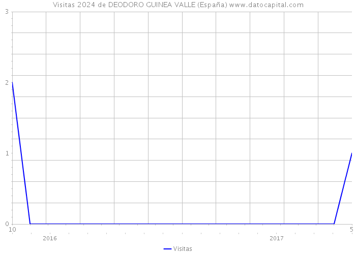 Visitas 2024 de DEODORO GUINEA VALLE (España) 