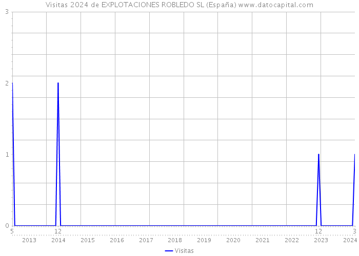 Visitas 2024 de EXPLOTACIONES ROBLEDO SL (España) 