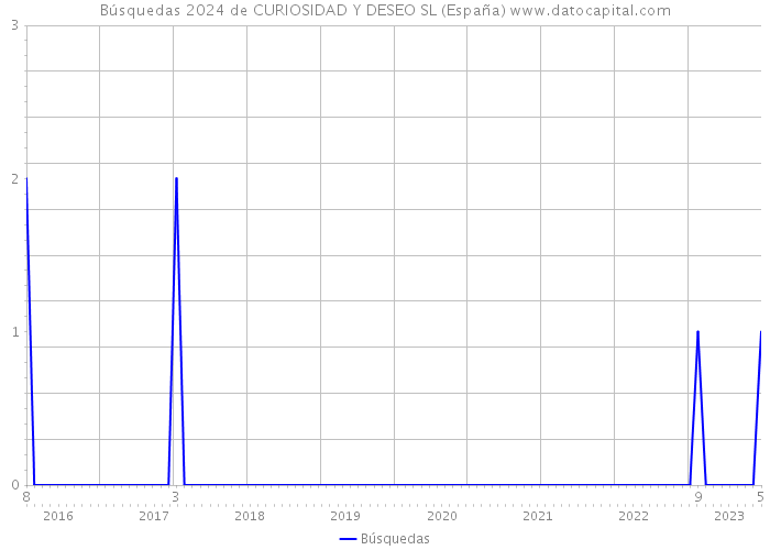 Búsquedas 2024 de CURIOSIDAD Y DESEO SL (España) 