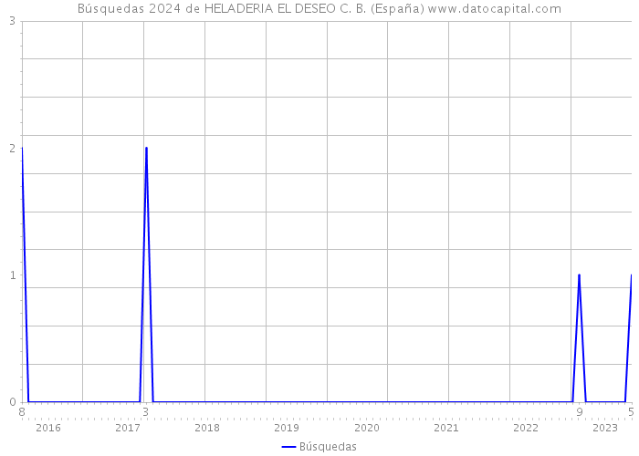 Búsquedas 2024 de HELADERIA EL DESEO C. B. (España) 