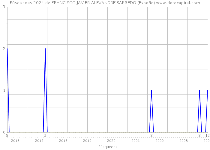 Búsquedas 2024 de FRANCISCO JAVIER ALEXANDRE BARREDO (España) 