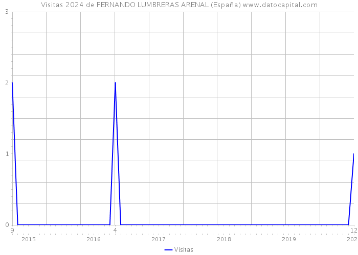 Visitas 2024 de FERNANDO LUMBRERAS ARENAL (España) 