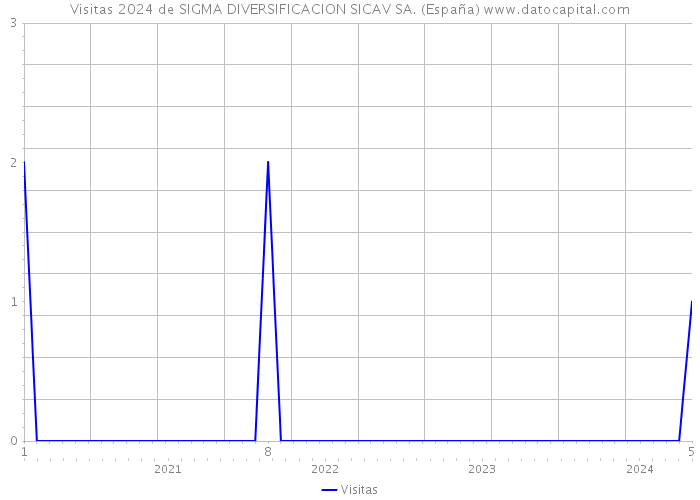 Visitas 2024 de SIGMA DIVERSIFICACION SICAV SA. (España) 