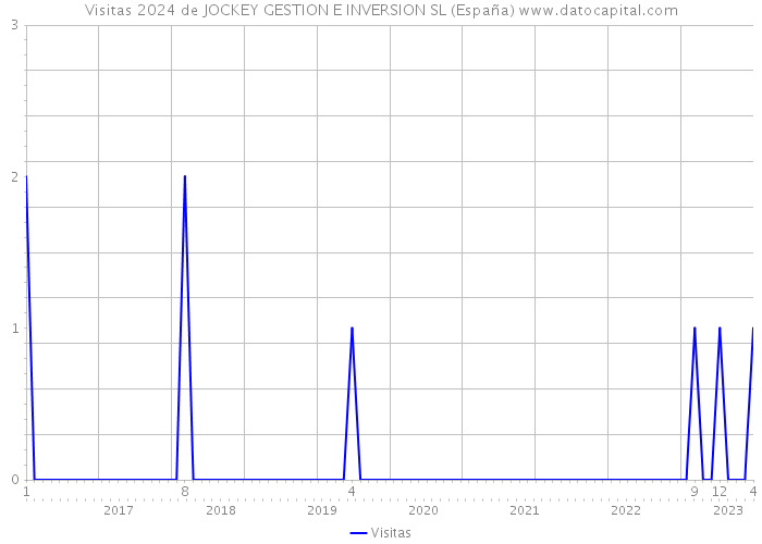 Visitas 2024 de JOCKEY GESTION E INVERSION SL (España) 