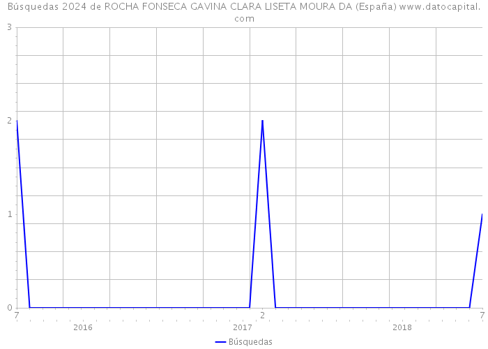 Búsquedas 2024 de ROCHA FONSECA GAVINA CLARA LISETA MOURA DA (España) 