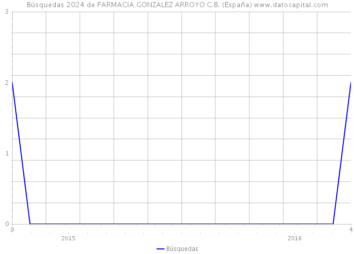 Búsquedas 2024 de FARMACIA GONZALEZ ARROYO C.B. (España) 