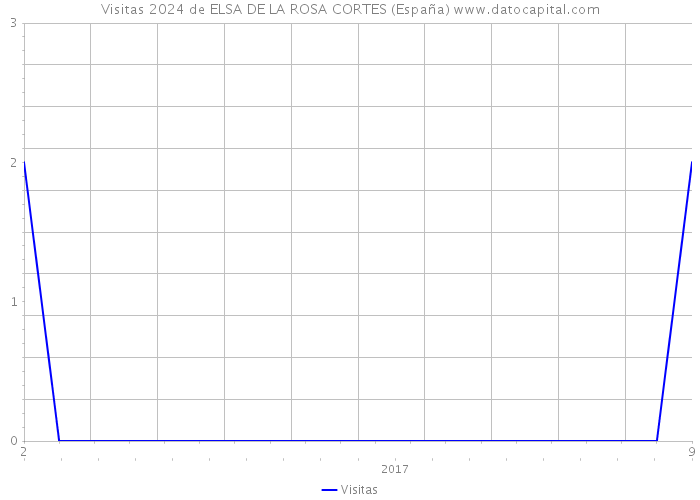 Visitas 2024 de ELSA DE LA ROSA CORTES (España) 
