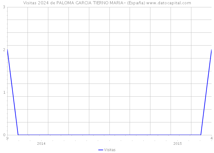 Visitas 2024 de PALOMA GARCIA TIERNO MARIA- (España) 