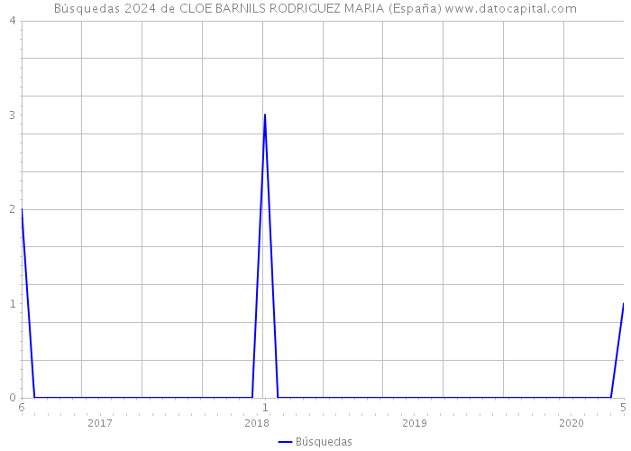 Búsquedas 2024 de CLOE BARNILS RODRIGUEZ MARIA (España) 