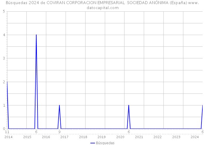 Búsquedas 2024 de COVIRAN CORPORACION EMPRESARIAL SOCIEDAD ANÓNIMA (España) 