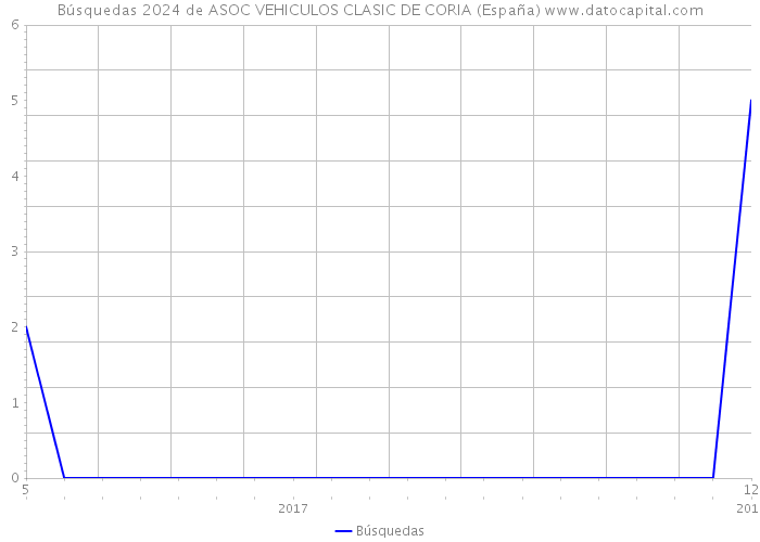 Búsquedas 2024 de ASOC VEHICULOS CLASIC DE CORIA (España) 