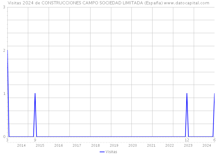 Visitas 2024 de CONSTRUCCIONES CAMPO SOCIEDAD LIMITADA (España) 