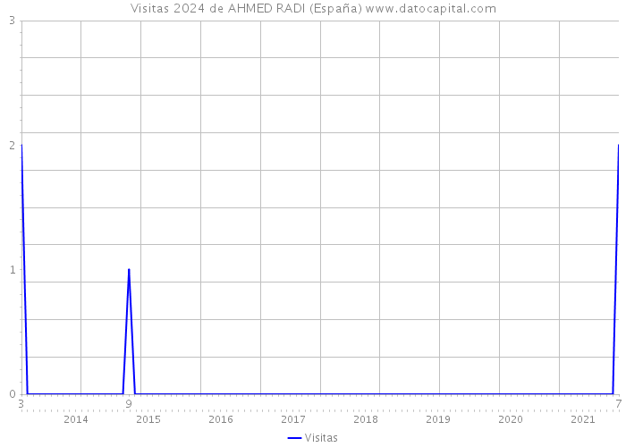 Visitas 2024 de AHMED RADI (España) 