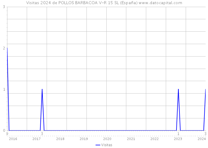 Visitas 2024 de POLLOS BARBACOA V-R 15 SL (España) 