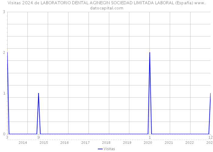 Visitas 2024 de LABORATORIO DENTAL AGINEGIN SOCIEDAD LIMITADA LABORAL (España) 
